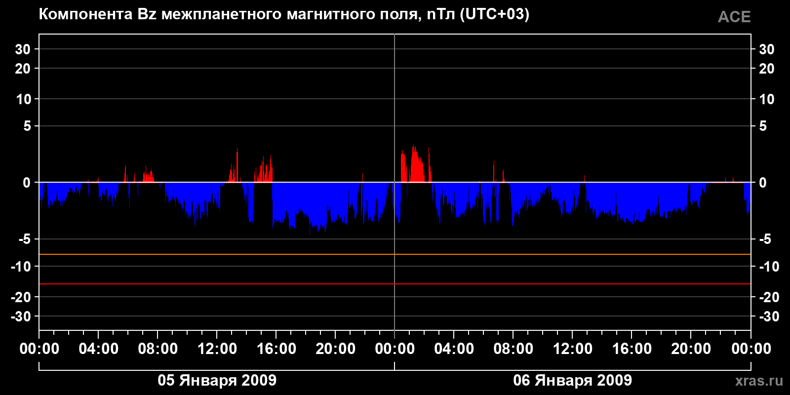 Компонента Bz межпланетного магнитного поля