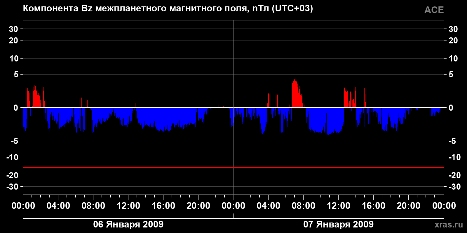 Компонента Bz межпланетного магнитного поля
