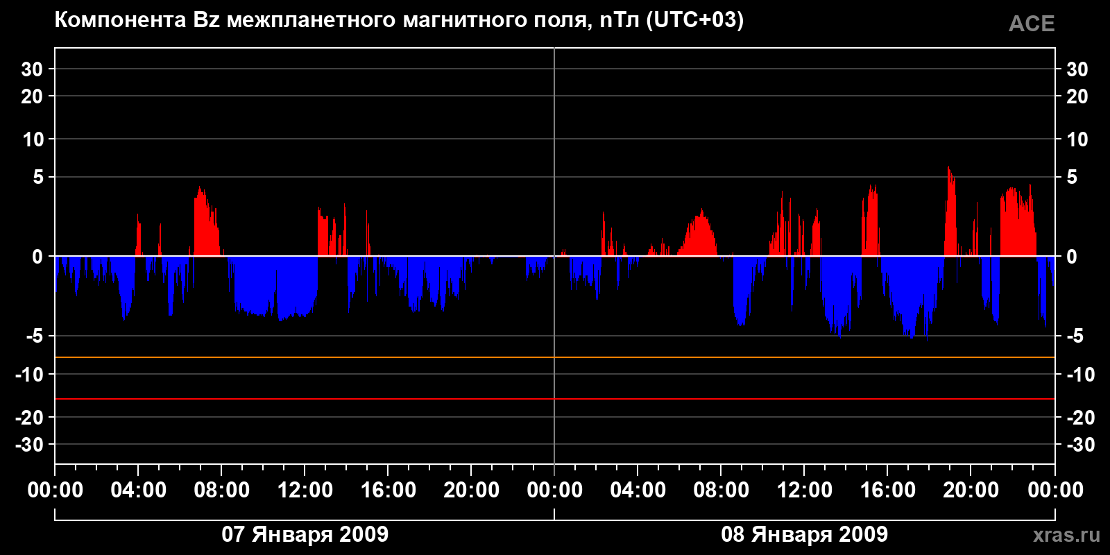 Компонента Bz межпланетного магнитного поля