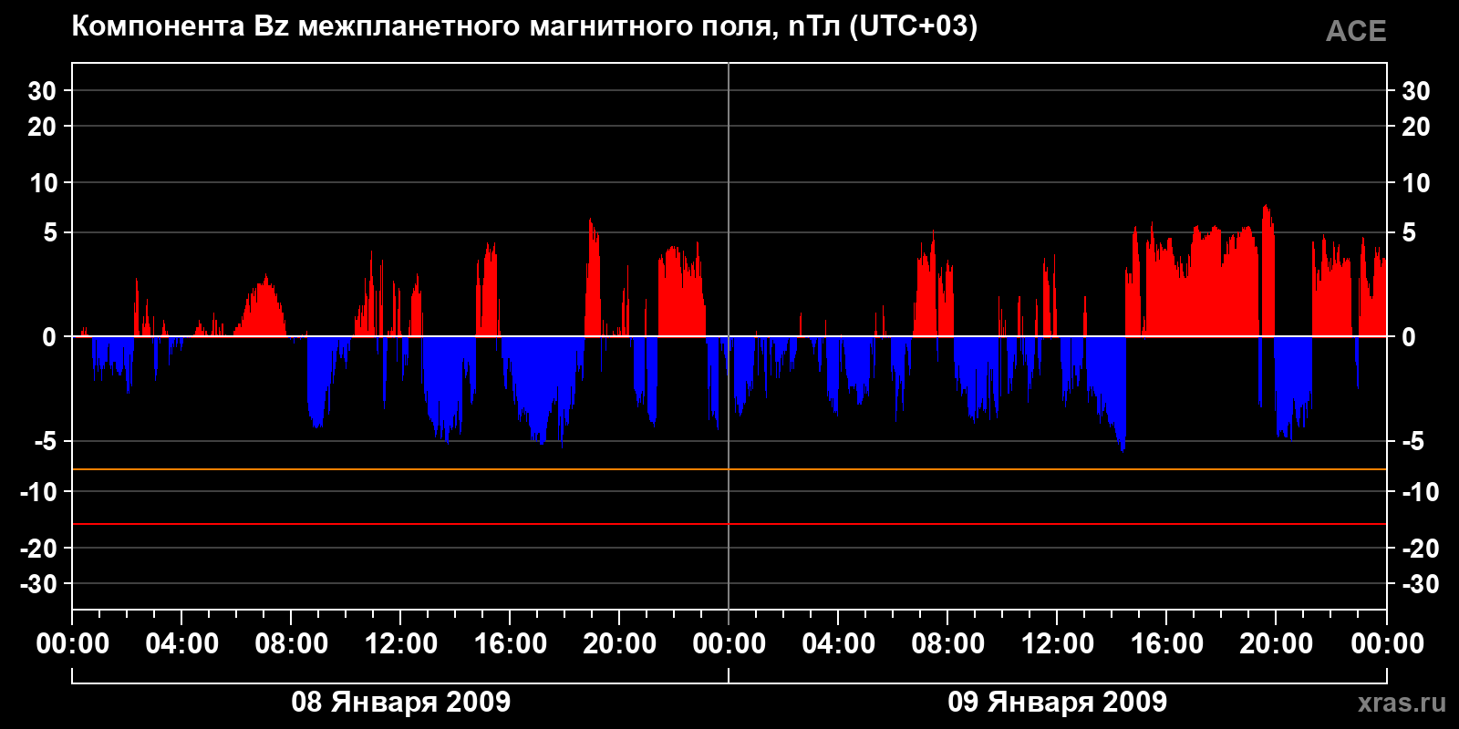 Компонента Bz межпланетного магнитного поля