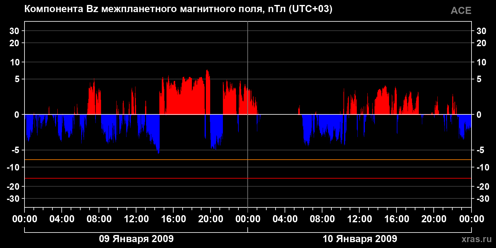 Компонента Bz межпланетного магнитного поля