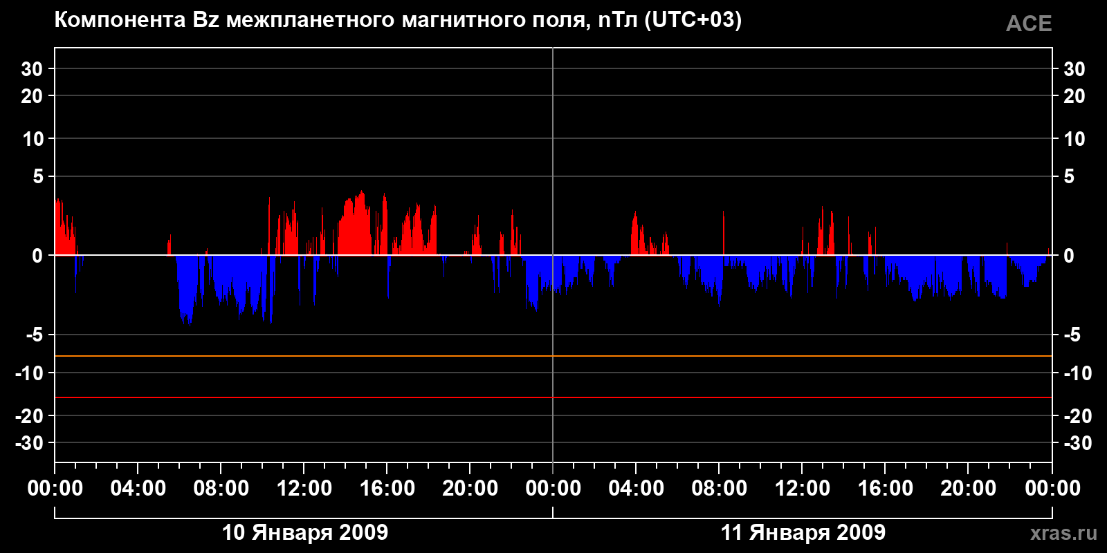 Компонента Bz межпланетного магнитного поля