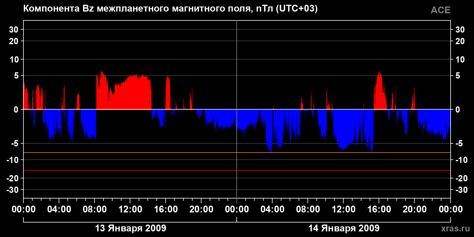 Компонента Bz межпланетного магнитного поля