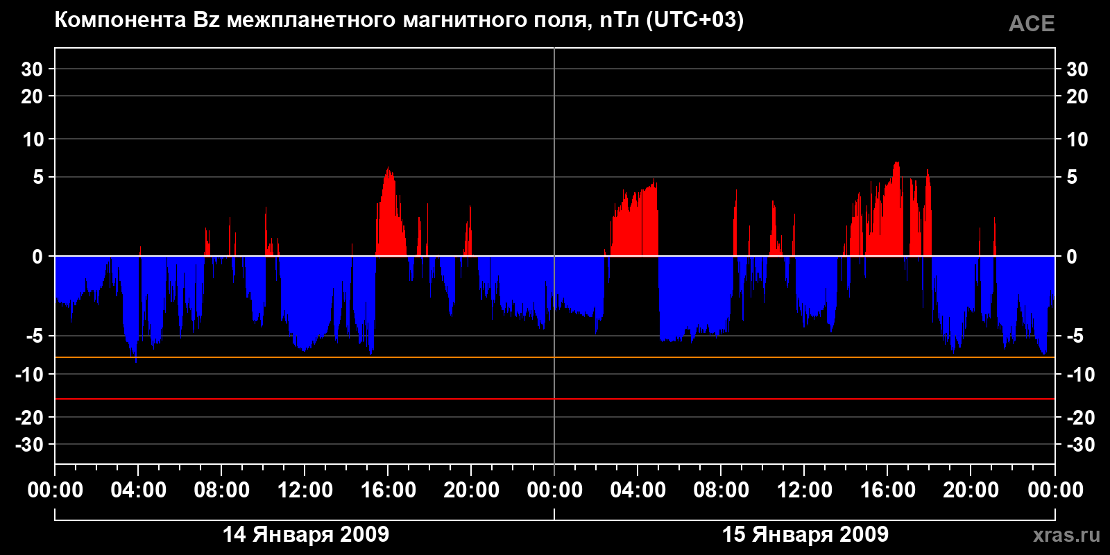 Компонента Bz межпланетного магнитного поля