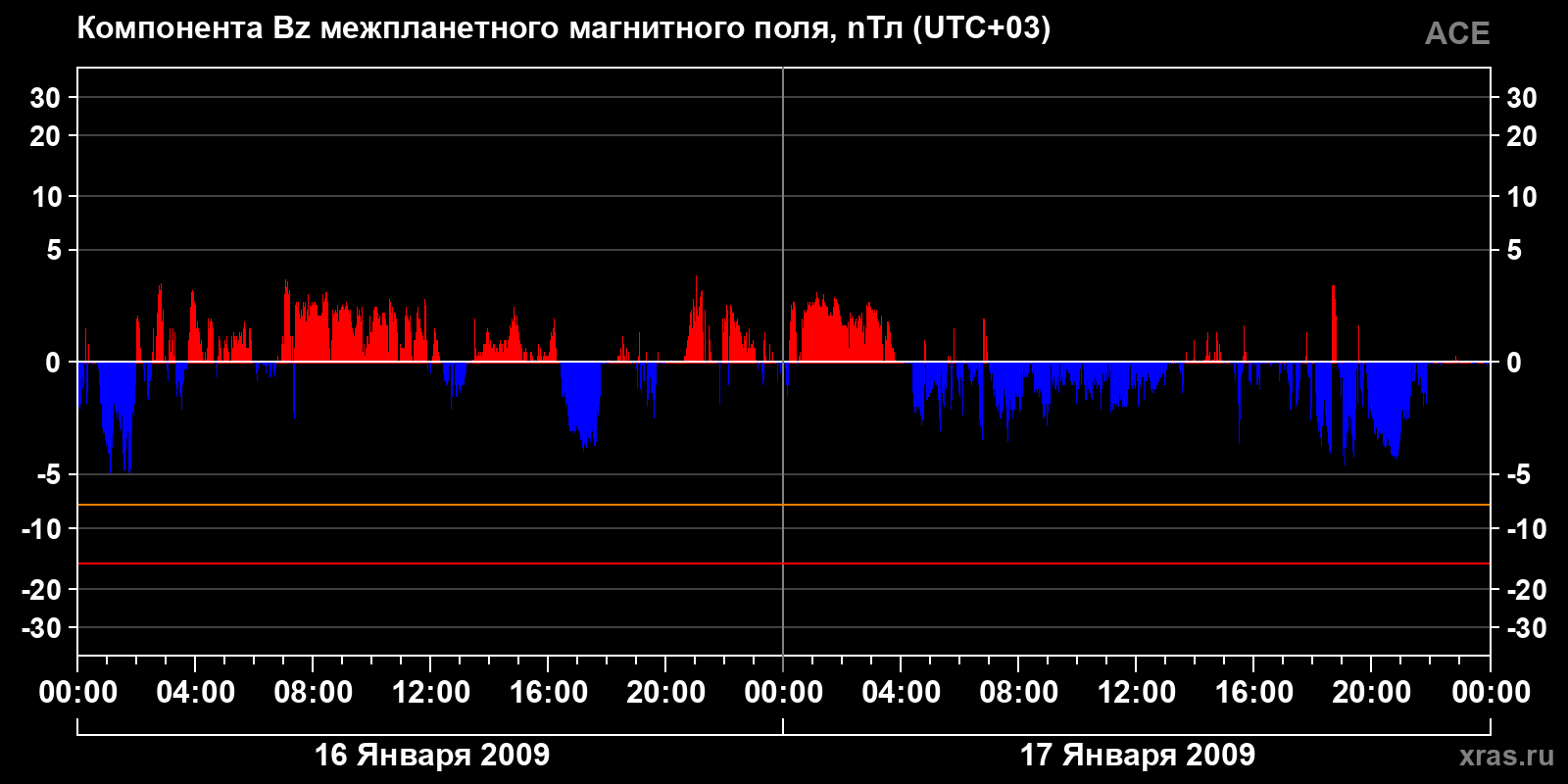 Компонента Bz межпланетного магнитного поля