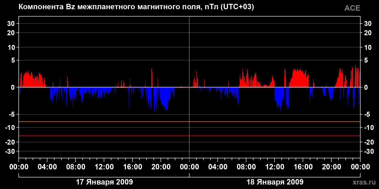 Компонента Bz межпланетного магнитного поля