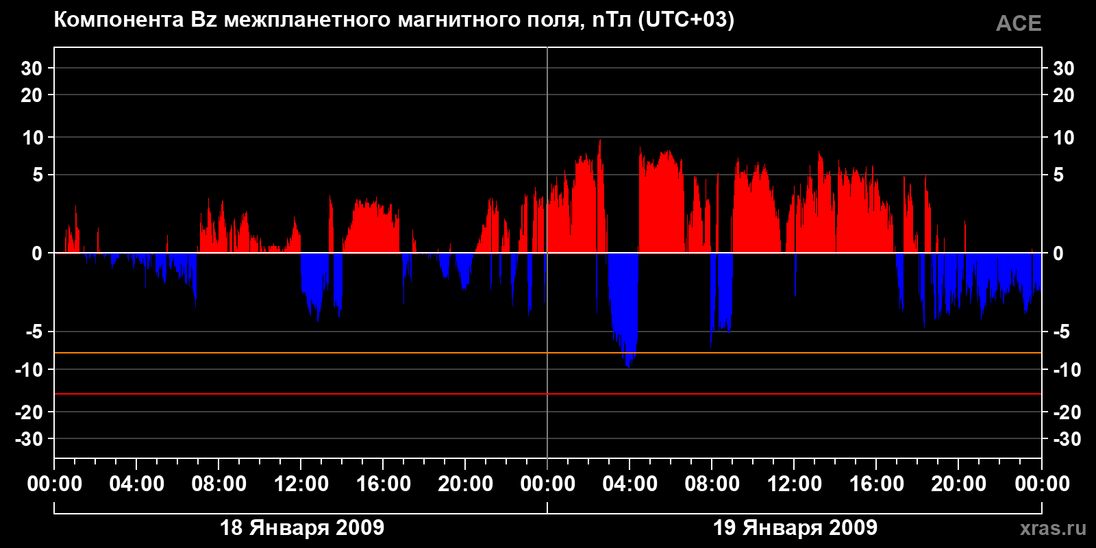 Компонента Bz межпланетного магнитного поля