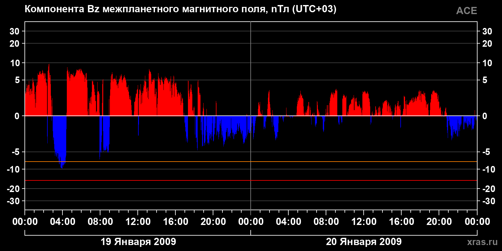 Компонента Bz межпланетного магнитного поля