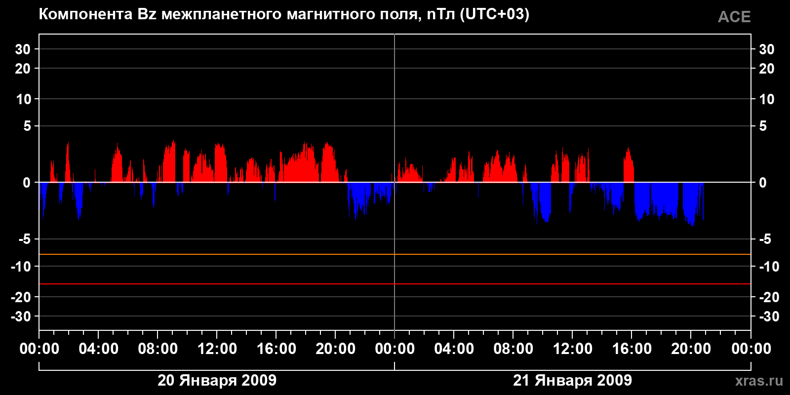 Компонента Bz межпланетного магнитного поля