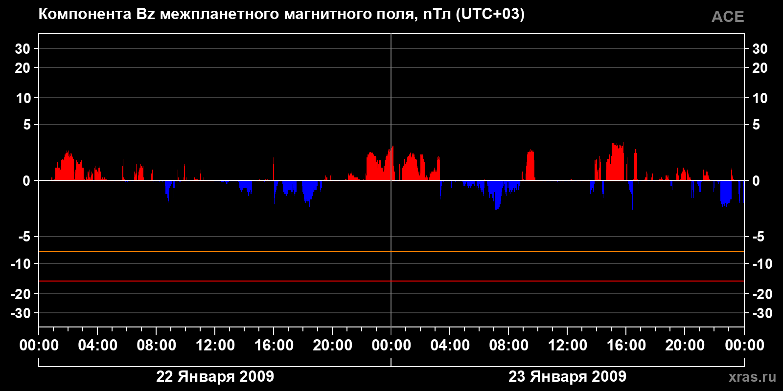 Компонента Bz межпланетного магнитного поля