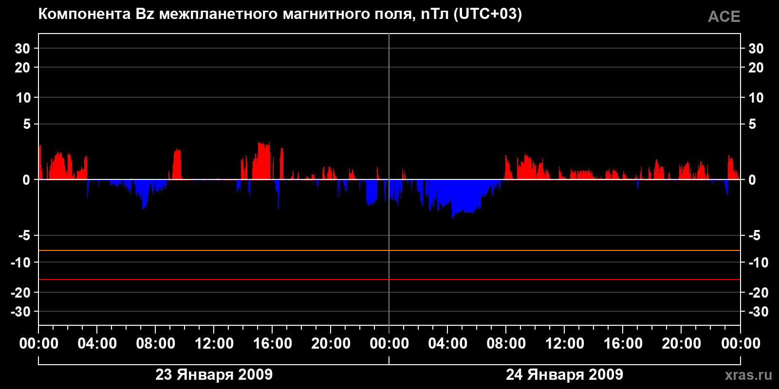 Компонента Bz межпланетного магнитного поля
