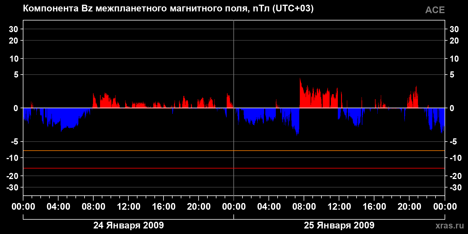 Компонента Bz межпланетного магнитного поля