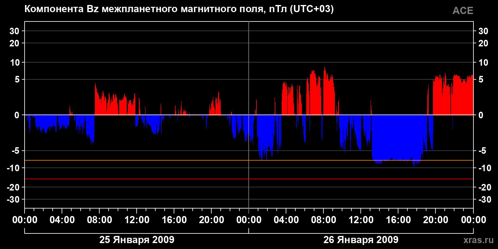 Компонента Bz межпланетного магнитного поля