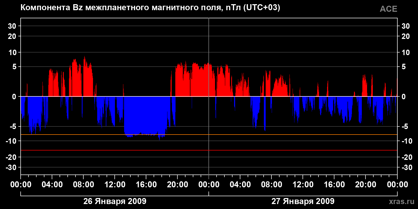 Компонента Bz межпланетного магнитного поля