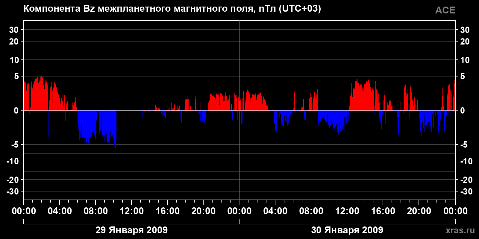 Компонента Bz межпланетного магнитного поля