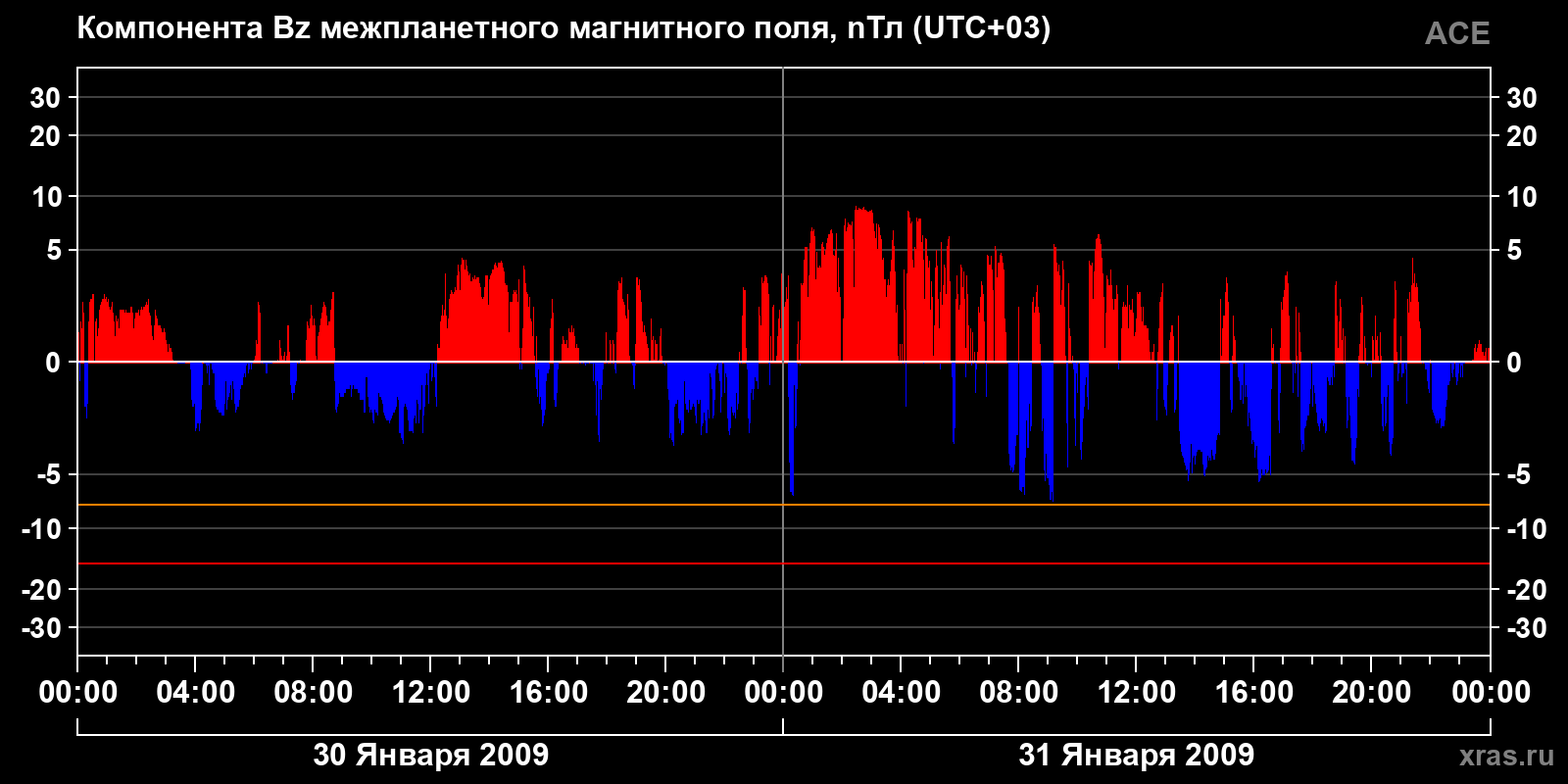 Компонента Bz межпланетного магнитного поля