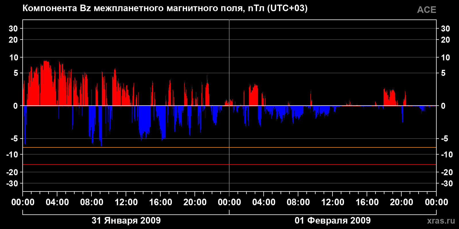Компонента Bz межпланетного магнитного поля