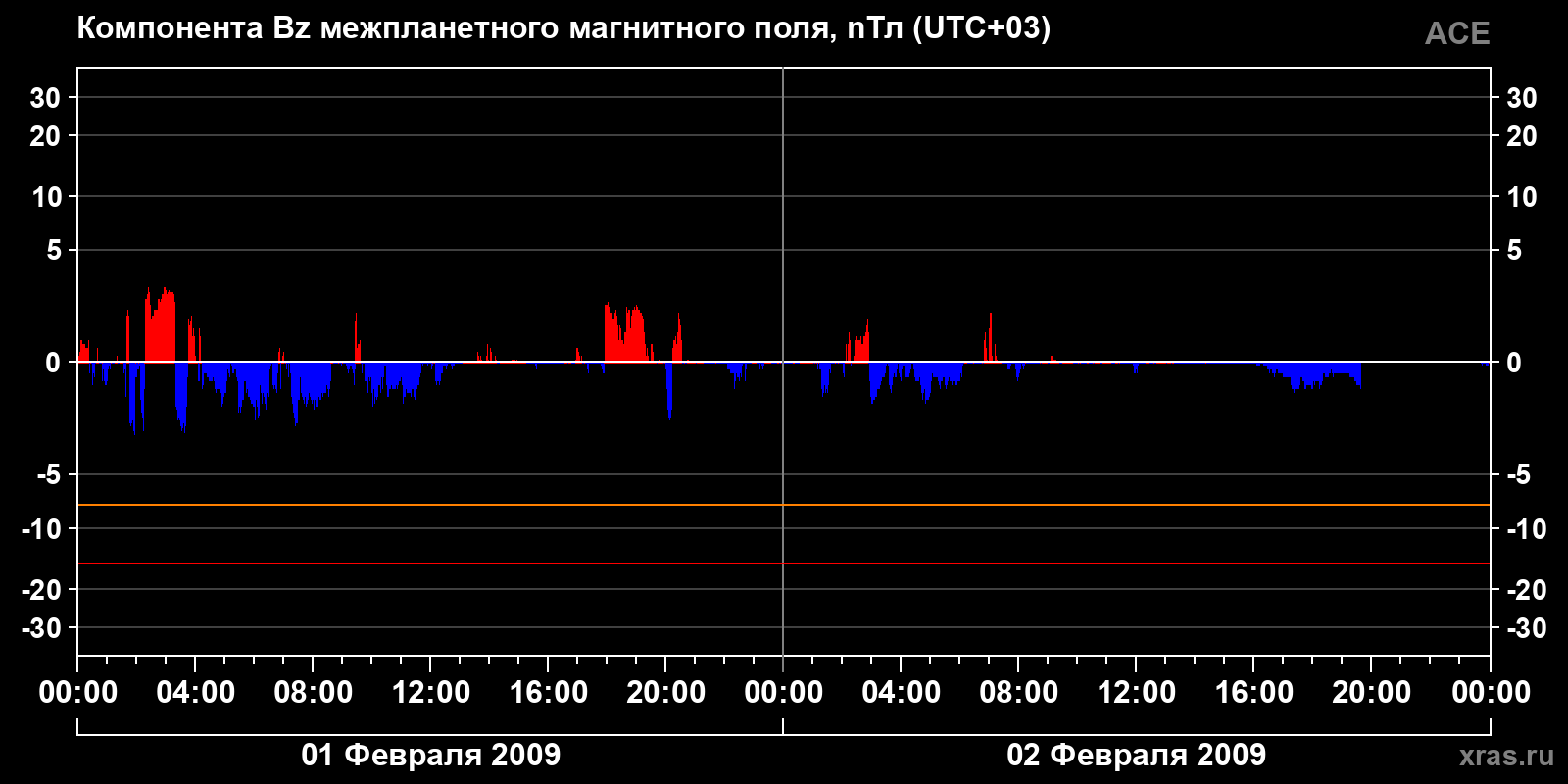 Компонента Bz межпланетного магнитного поля