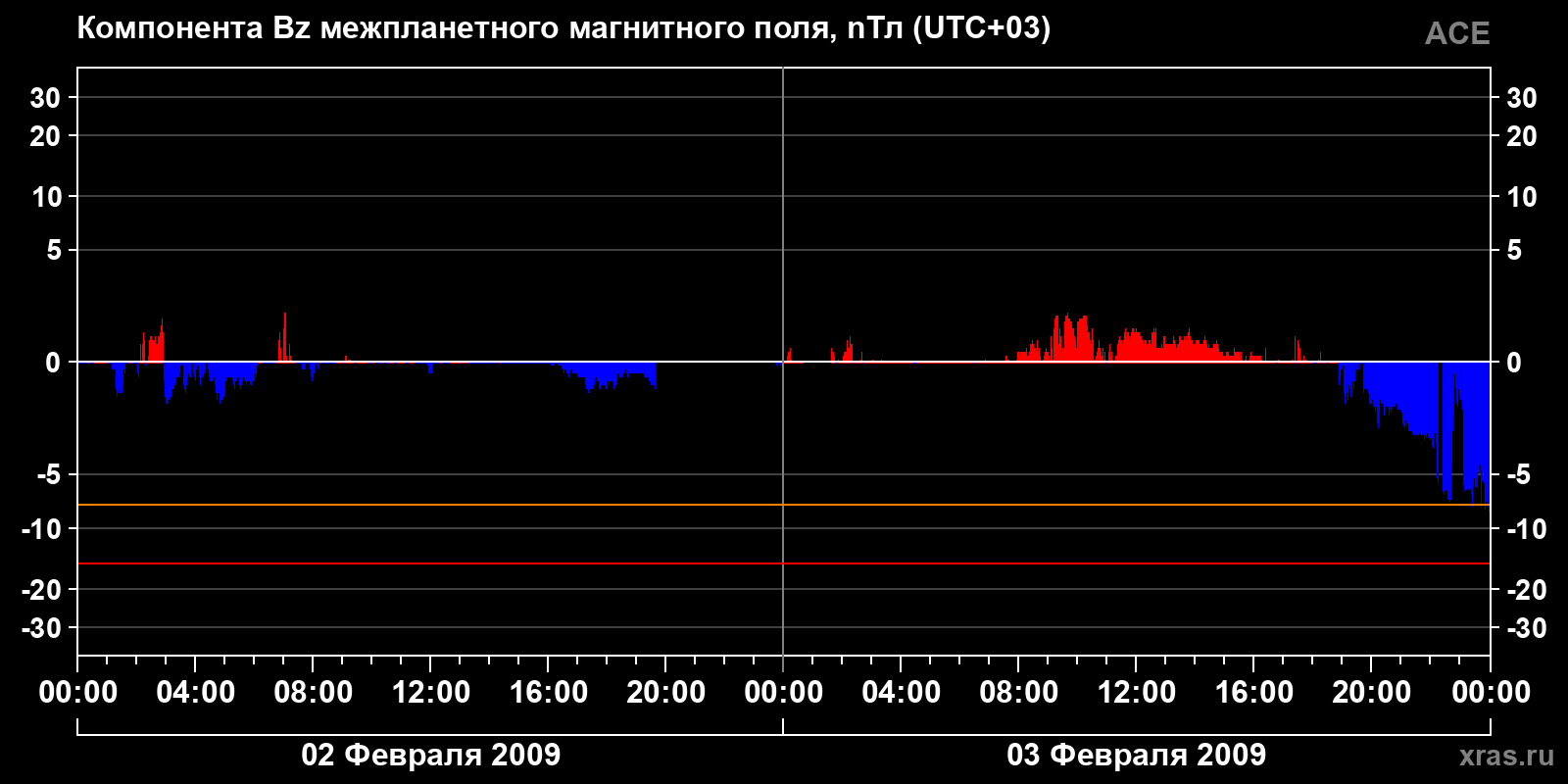 Компонента Bz межпланетного магнитного поля
