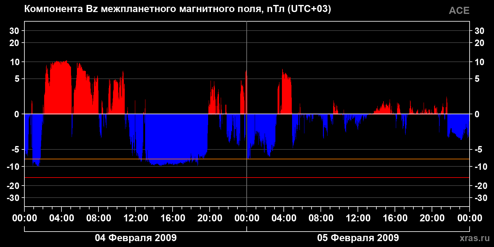 Компонента Bz межпланетного магнитного поля
