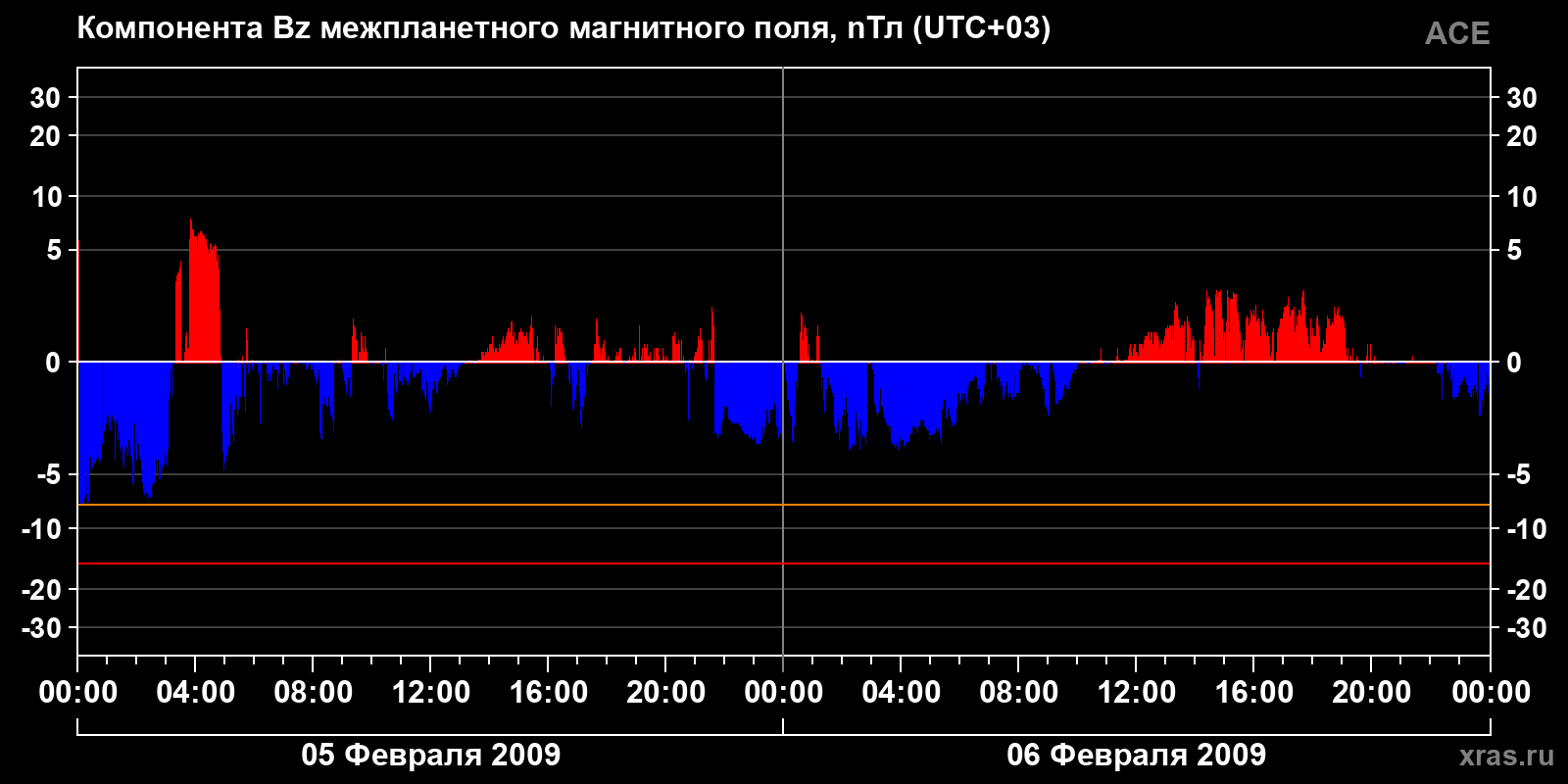 Компонента Bz межпланетного магнитного поля