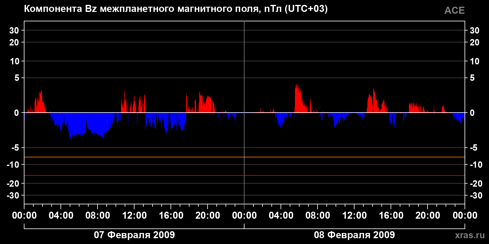 Компонента Bz межпланетного магнитного поля