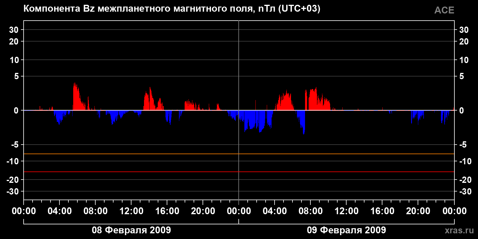 Компонента Bz межпланетного магнитного поля
