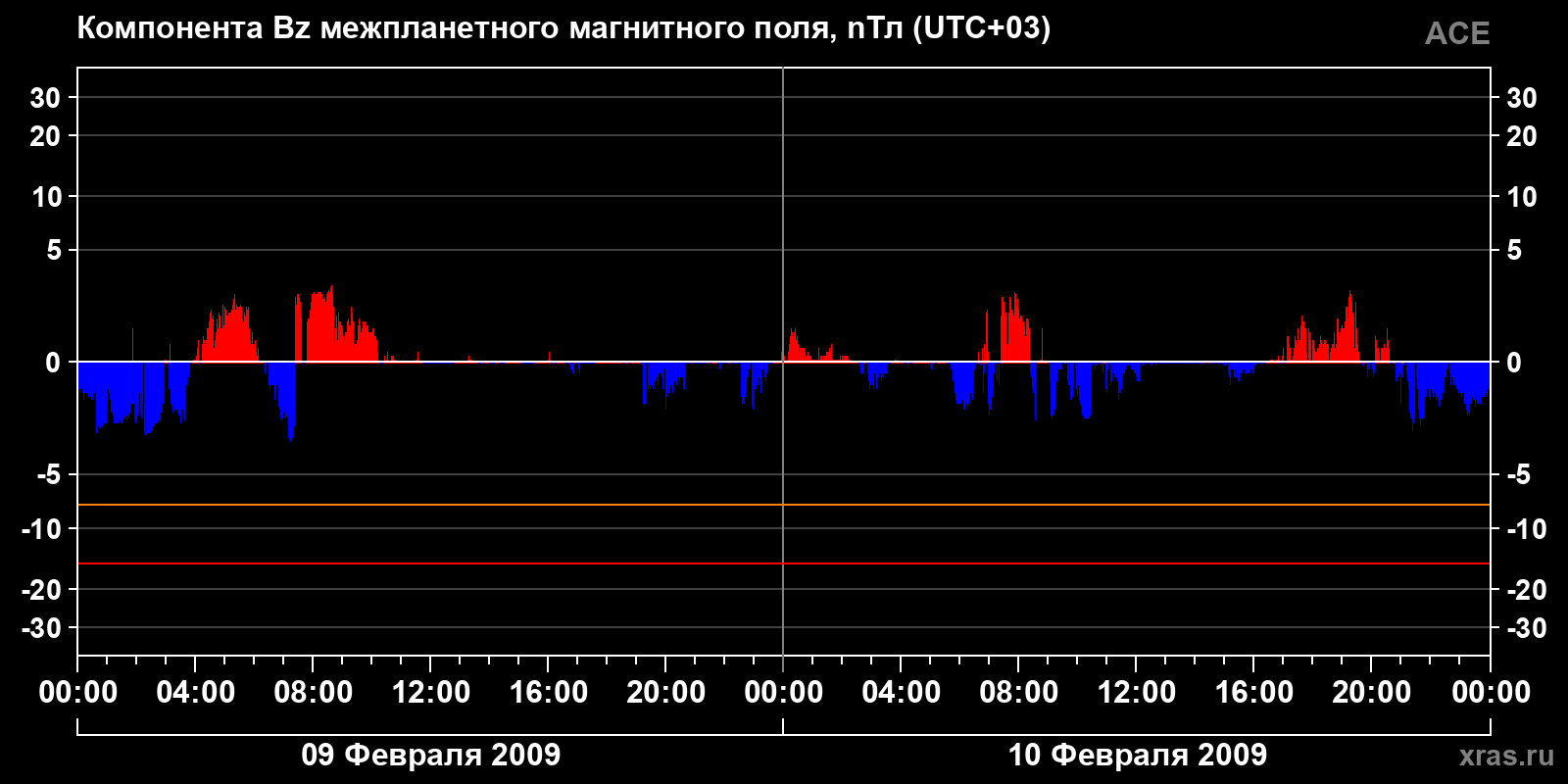 Компонента Bz межпланетного магнитного поля