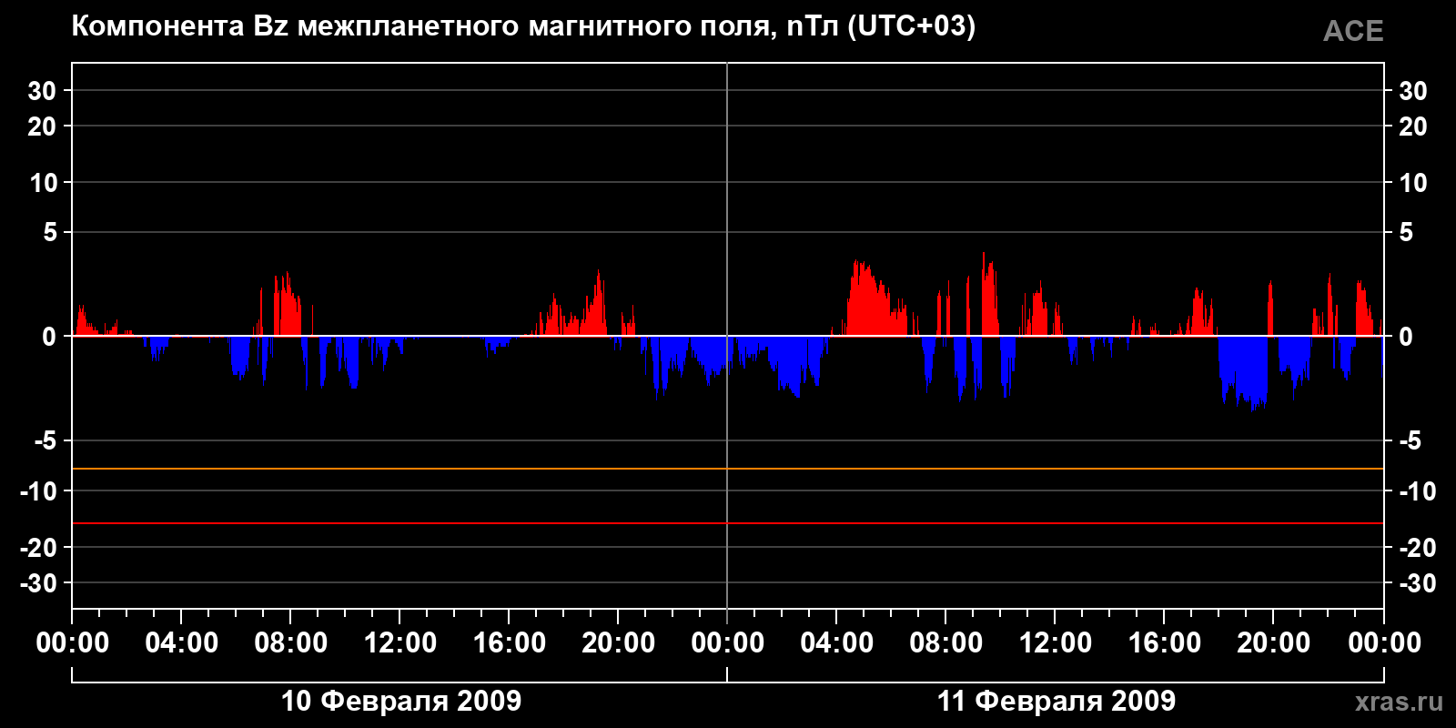 Компонента Bz межпланетного магнитного поля