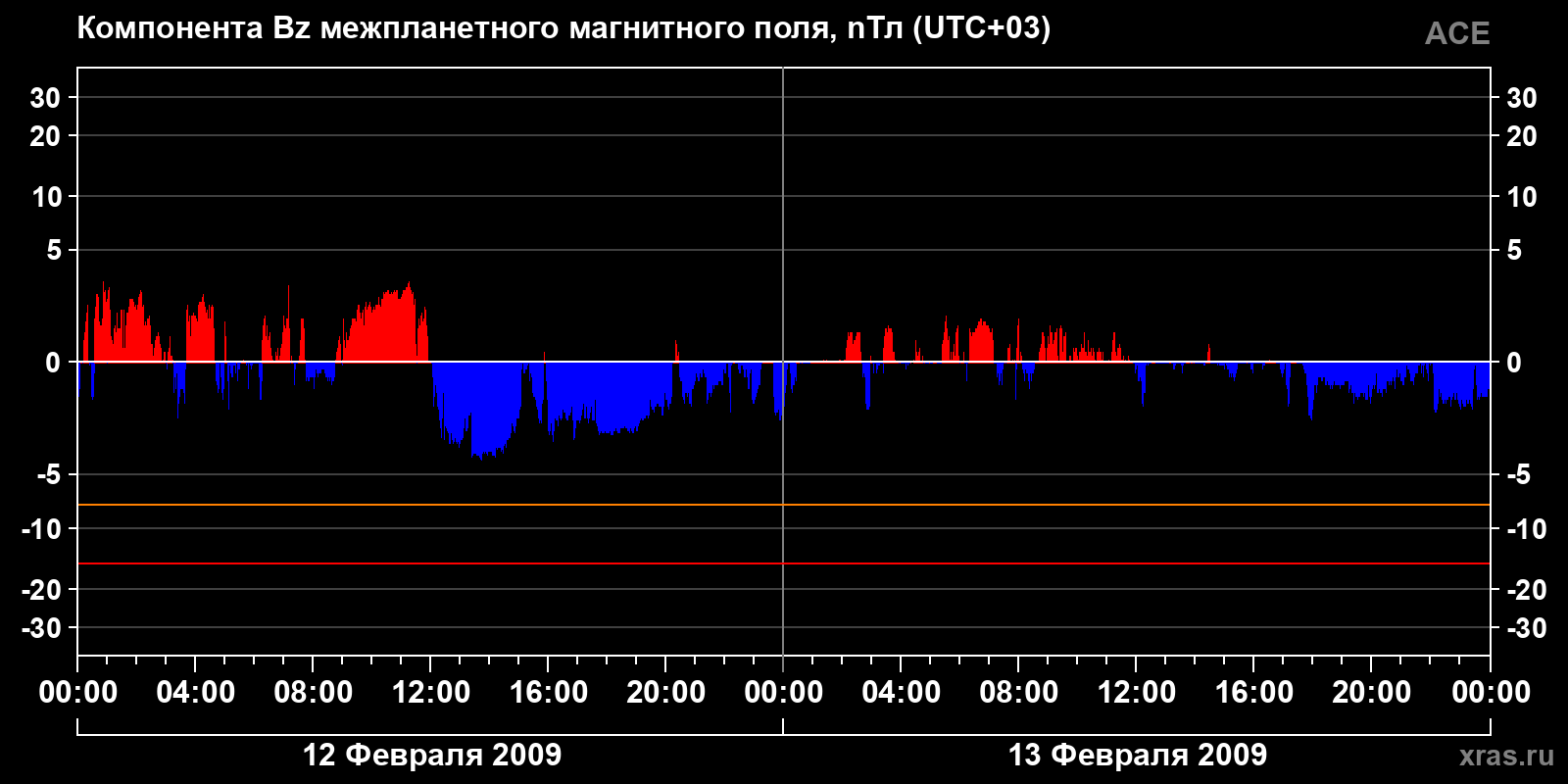Компонента Bz межпланетного магнитного поля