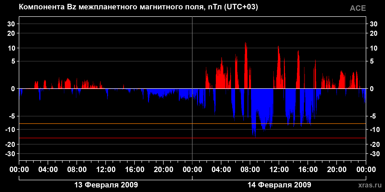 Компонента Bz межпланетного магнитного поля