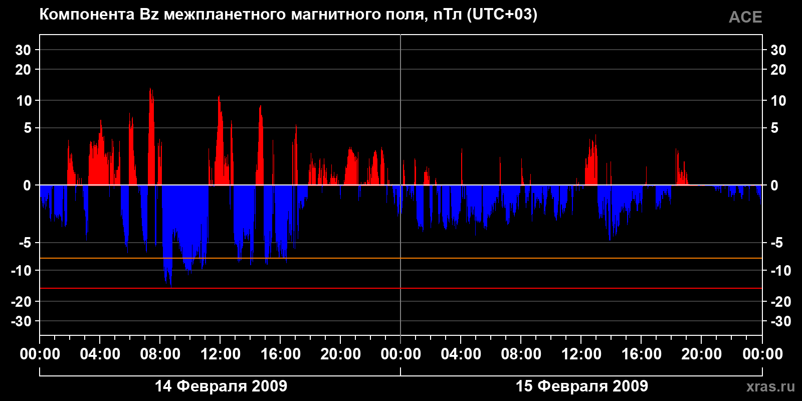 Компонента Bz межпланетного магнитного поля