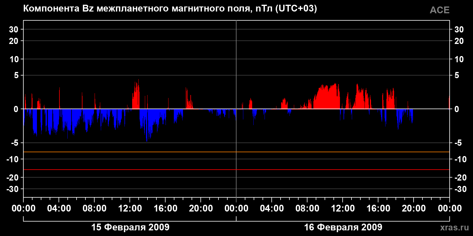 Компонента Bz межпланетного магнитного поля