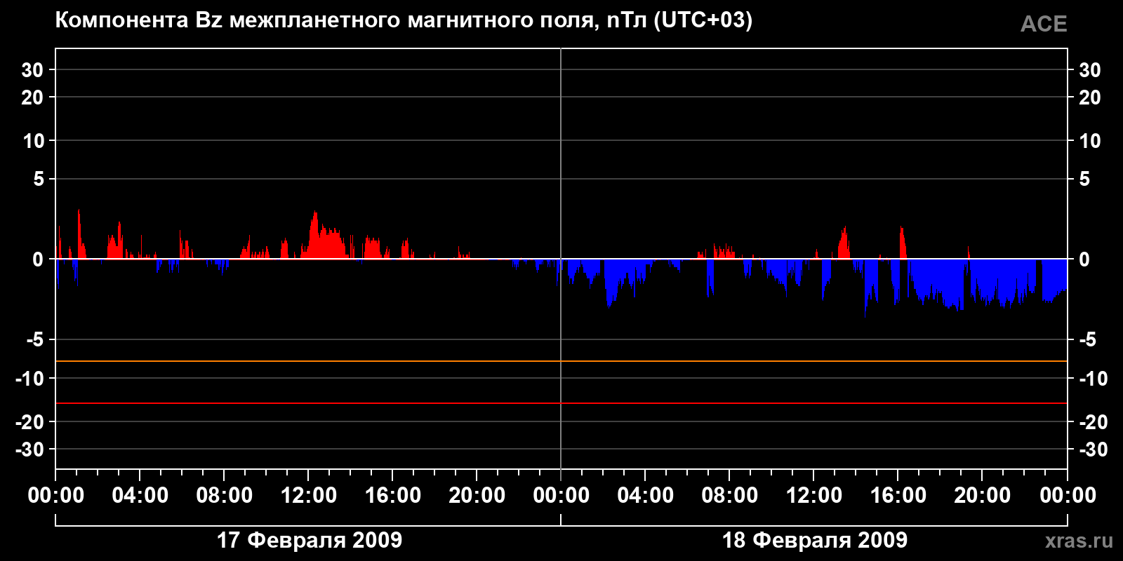 Компонента Bz межпланетного магнитного поля