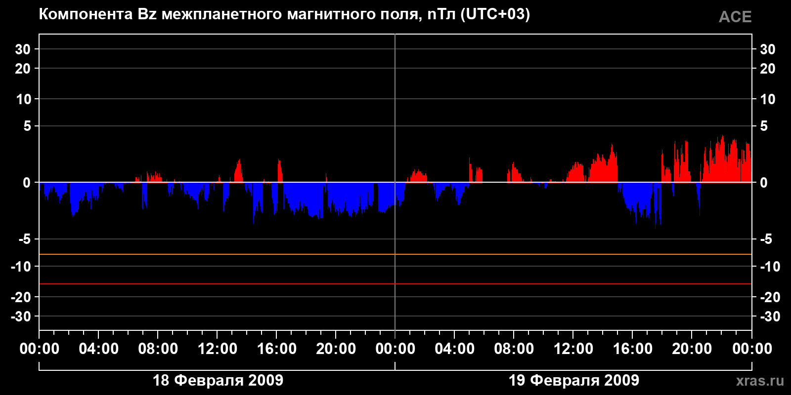 Компонента Bz межпланетного магнитного поля