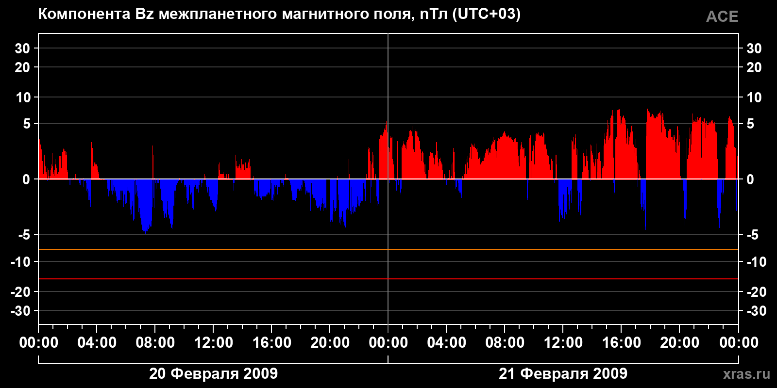 Компонента Bz межпланетного магнитного поля