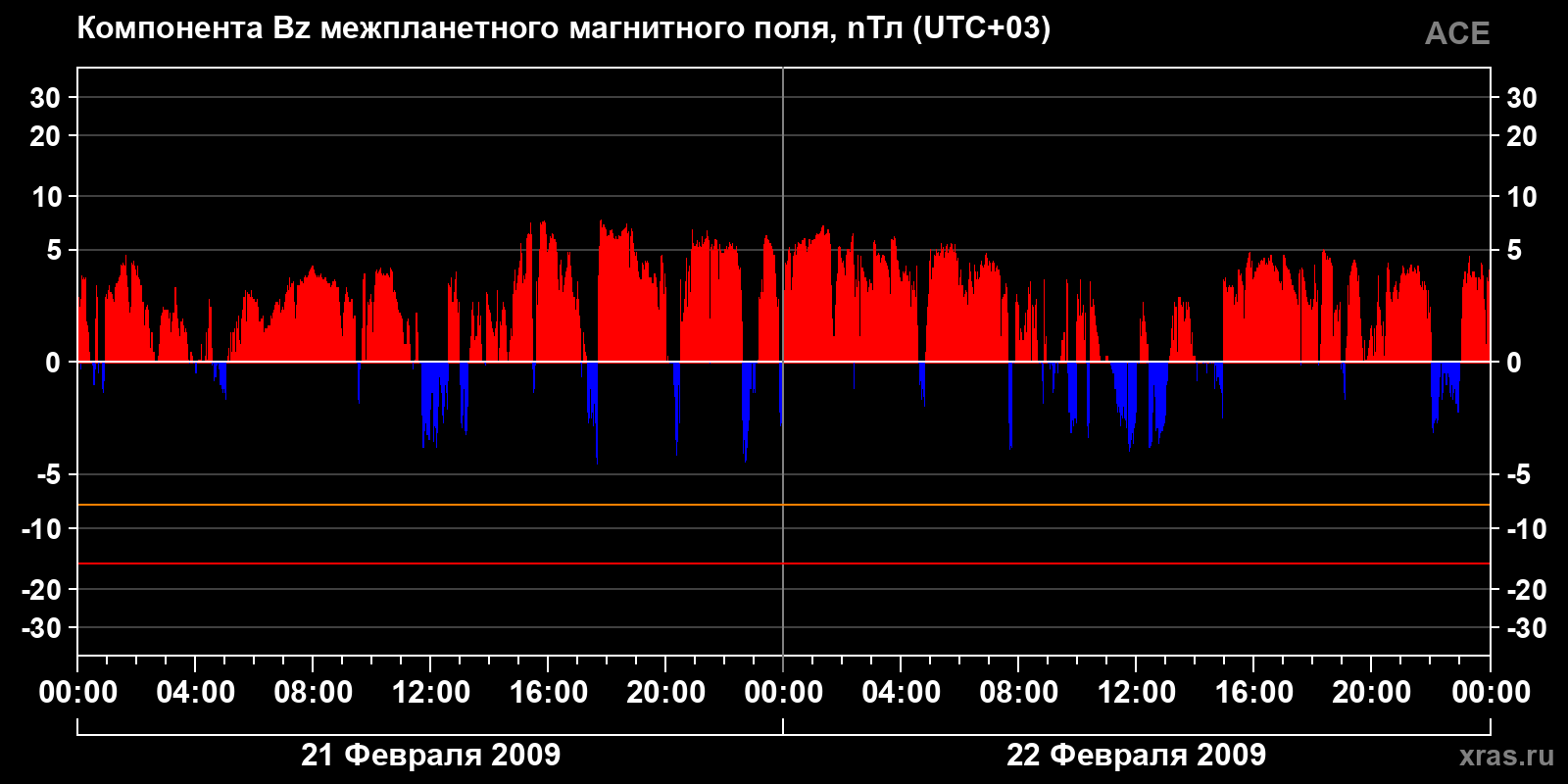 Компонента Bz межпланетного магнитного поля