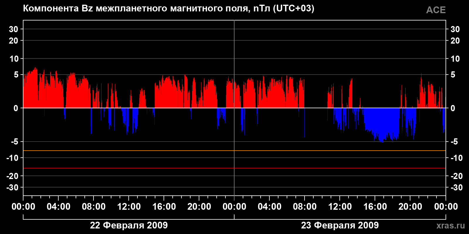 Компонента Bz межпланетного магнитного поля