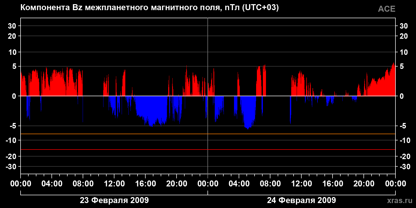 Компонента Bz межпланетного магнитного поля