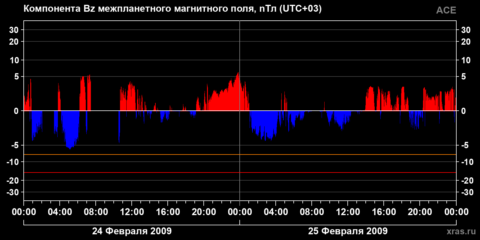Компонента Bz межпланетного магнитного поля