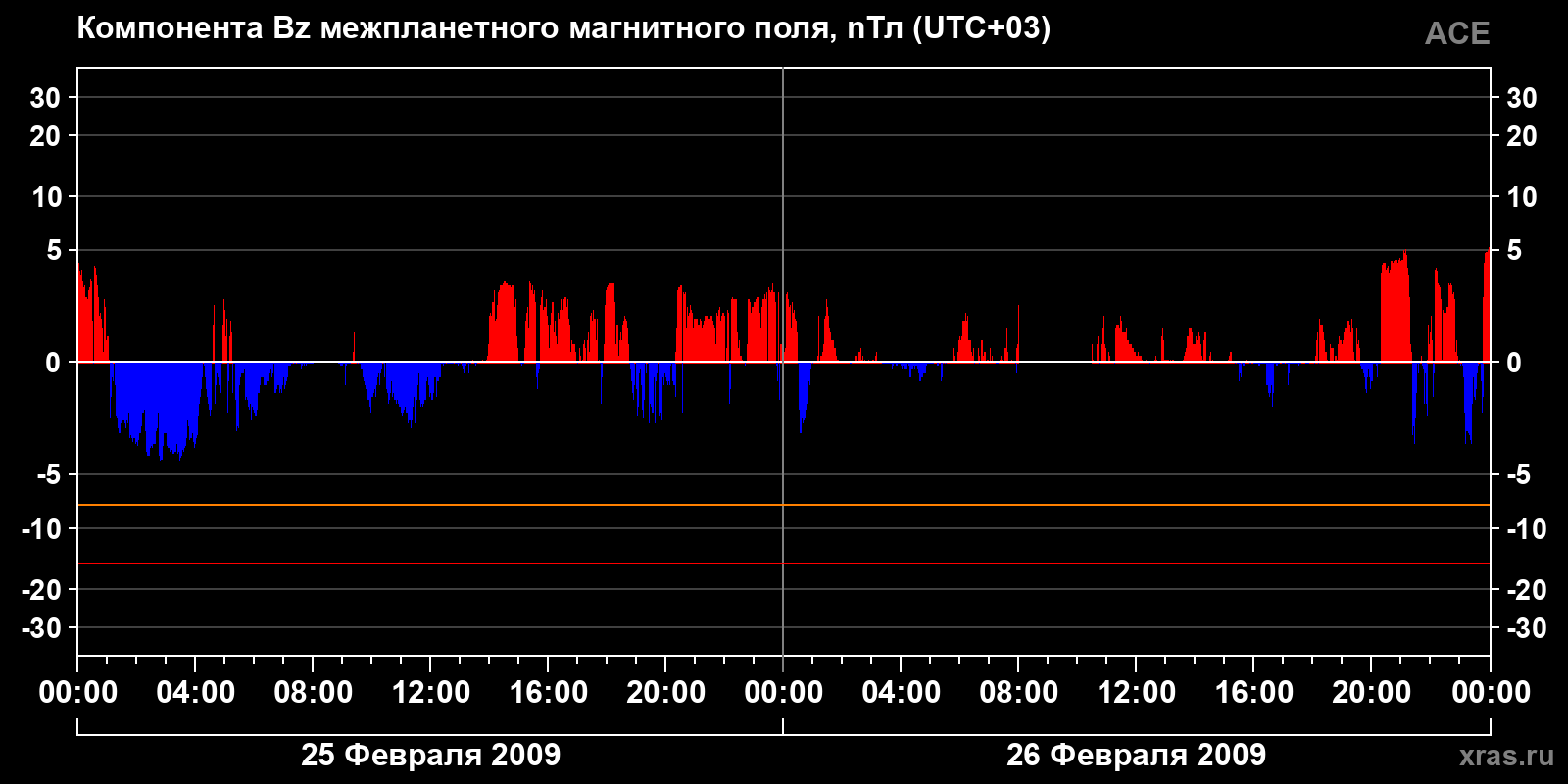Компонента Bz межпланетного магнитного поля