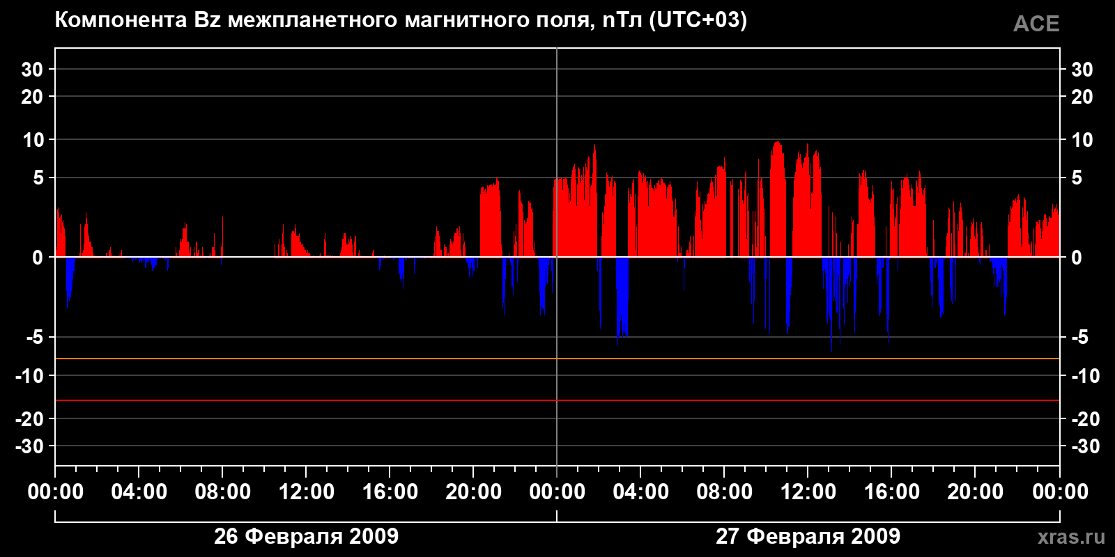 Компонента Bz межпланетного магнитного поля
