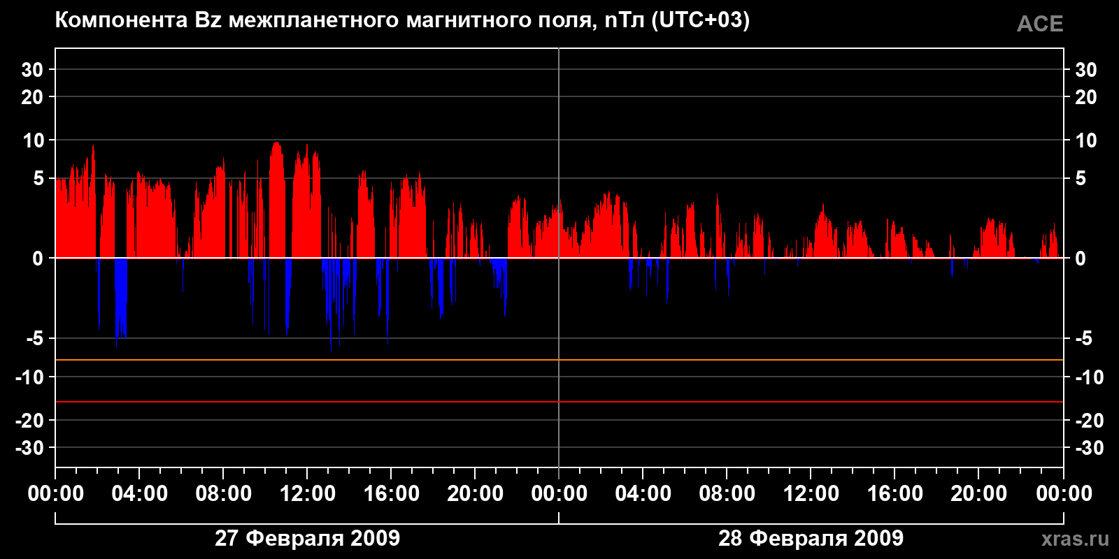 Компонента Bz межпланетного магнитного поля