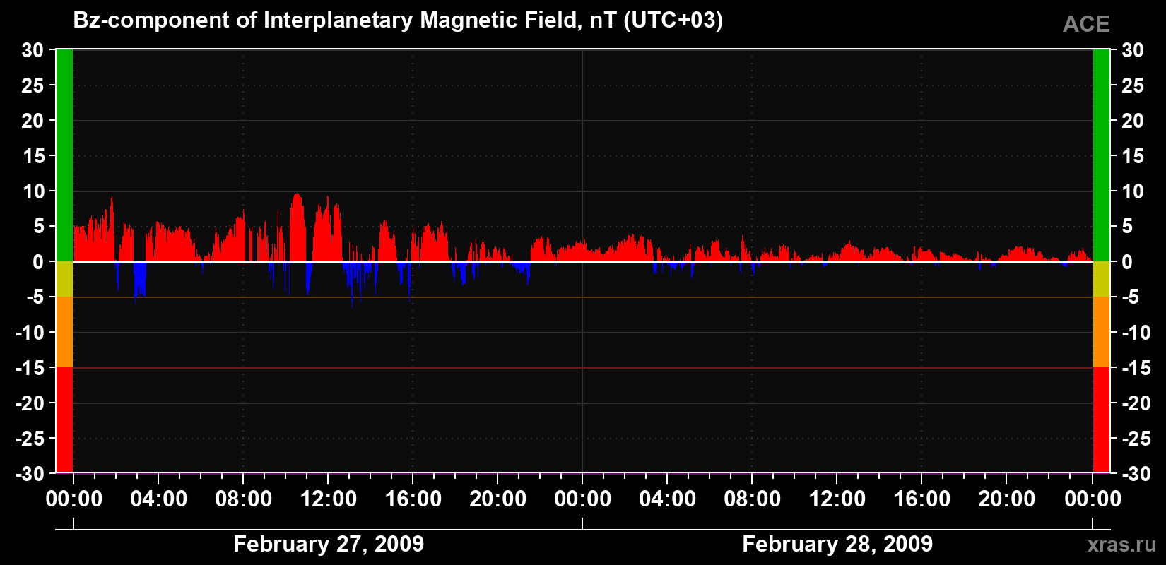 The Bz component of the solar wind magnetic field