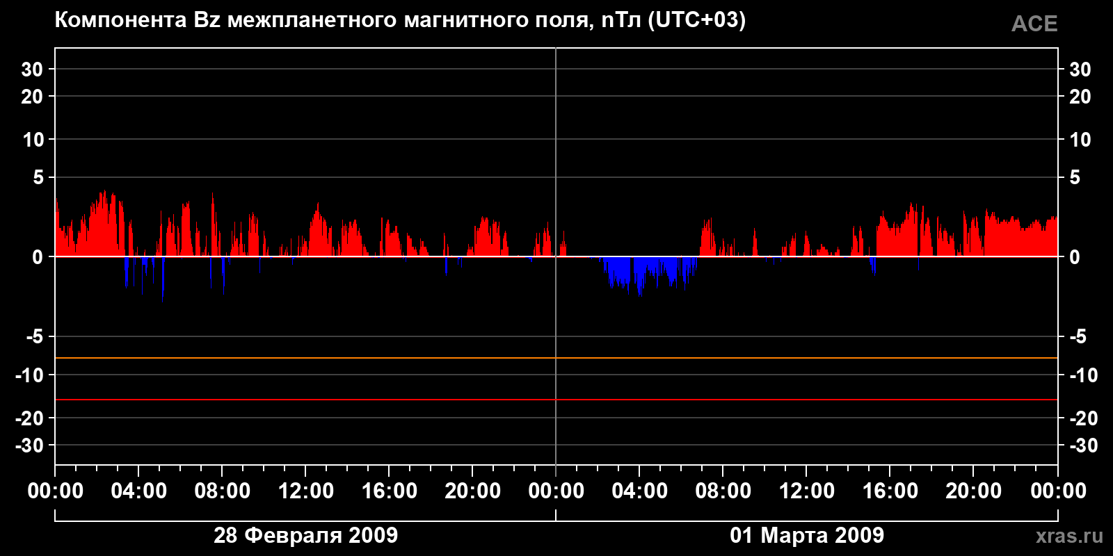 Компонента Bz межпланетного магнитного поля