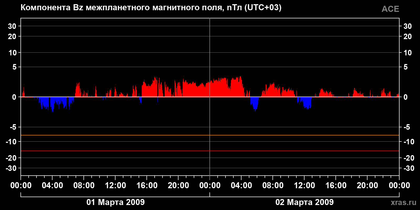 Компонента Bz межпланетного магнитного поля