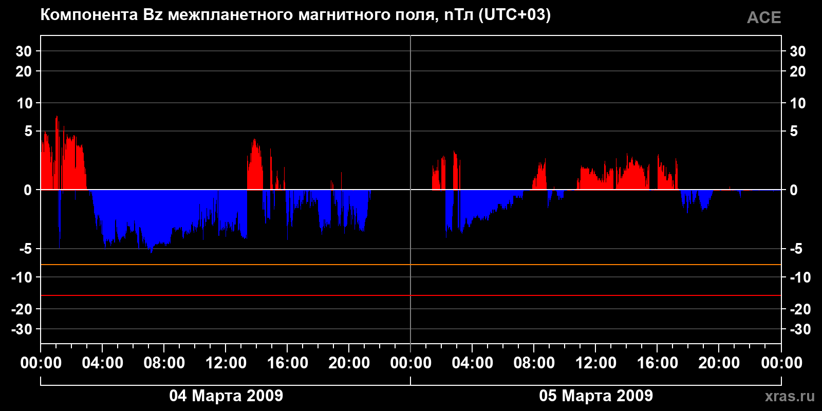 Компонента Bz межпланетного магнитного поля