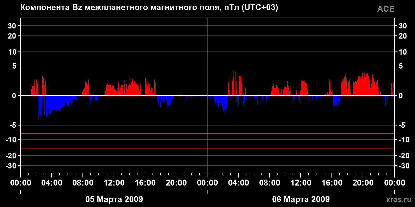 Компонента Bz межпланетного магнитного поля
