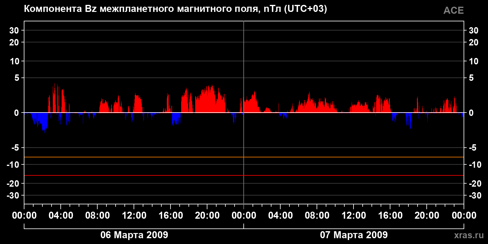 Компонента Bz межпланетного магнитного поля