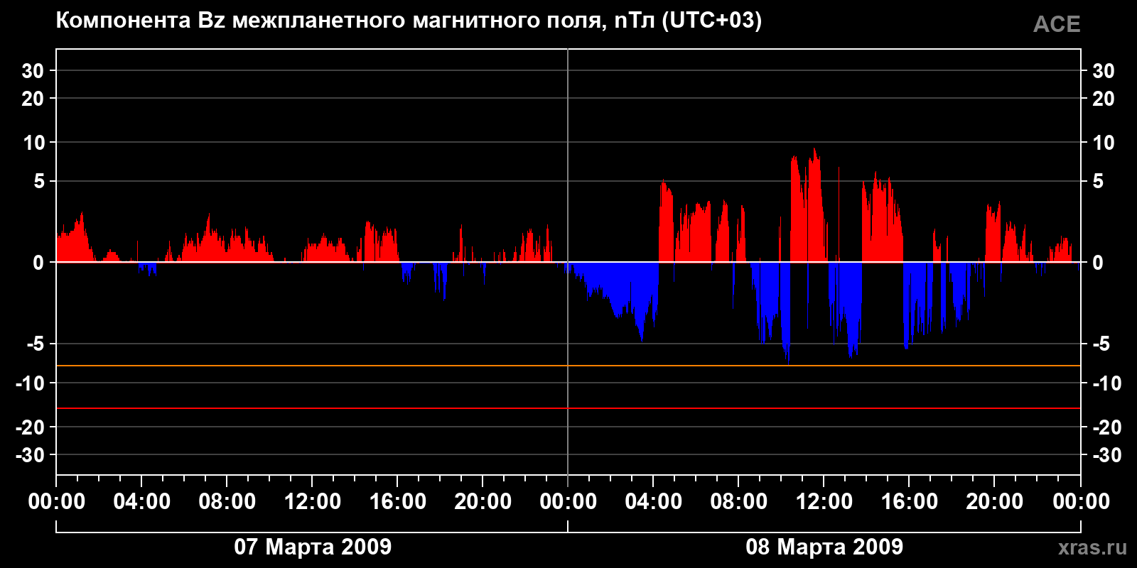 Компонента Bz межпланетного магнитного поля